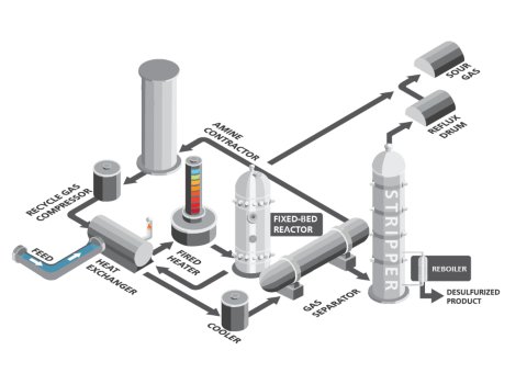 Schematic diagram of a typical hydrodesulfurization (HDS) unit in a petroleum refinery. 